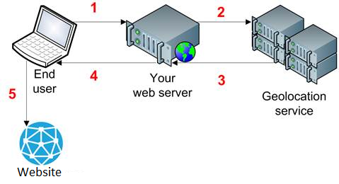 Geo-Blocking with Proxy IP